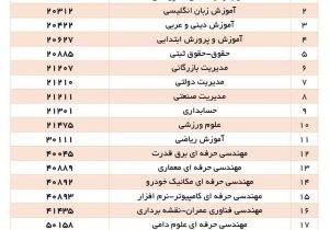 اعلام لیست رشته‌های مقطع کارشناسی ناپیوسته دانشگاه آزاد اسلامی واحد رشت