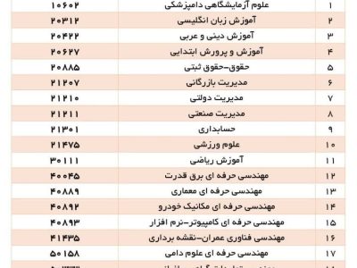 اعلام لیست رشته‌های مقطع کارشناسی ناپیوسته دانشگاه آزاد اسلامی واحد رشت