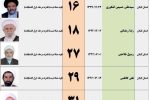 از ۲۵ بهمن تبلیغات ۶نامزد انتخابات خبرگان رهبری در گیلان آغاز میشود