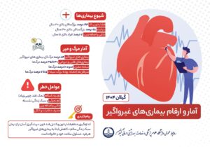 هشدار دانشگاه علوم پزشکی گیلان درباره روند نگران‌کننده بیماری‌های غیرواگیر