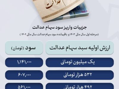 سود سهام عدالت زودتر از عید مبعث به حساب مشمولان واریز میشود