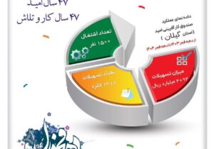 تسهیلات ۴۰۹۴ میلیارد ریالی در یک سال گذشته به ۱۳۱۲ متقاضی