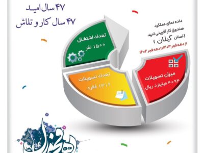 تسهیلات ۴۰۹۴ میلیارد ریالی در یک سال گذشته به ۱۳۱۲ متقاضی