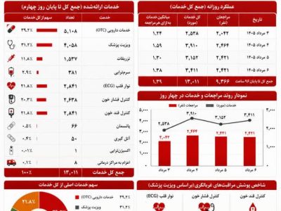 درمانگاه هلالاحمر گیلان در نجف اشرف، الگوی مدیریت راهبردی سلامت در مأموریتهای انبوهجمعیت است