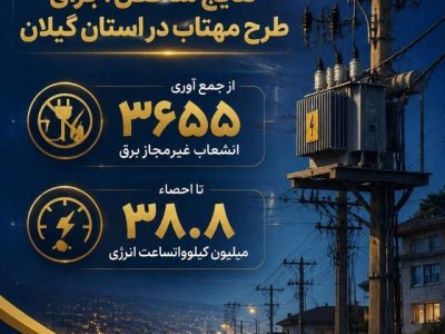 اجرای گسترده طرح مهتاب در گیلان/ کاهش تلفات برق و مقابله با انشعابات غیرمجاز